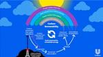 Central to this is our ‘Carbon Rainbow’, a novel approach to diversify the carbon used in its product formulations.